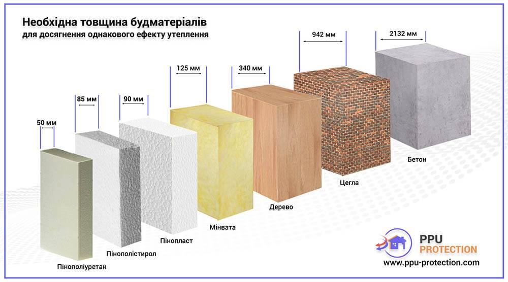 Порівняння товщини ППУ з іншими утеплювачами